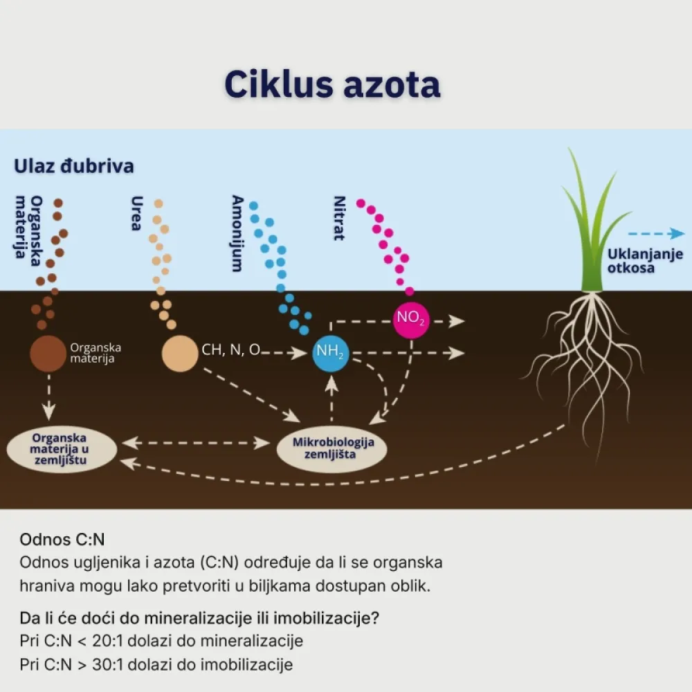 Gronamic Preseeder 8-12-8 organo-mineralno đubrivo za setvu i dosejavanje trave