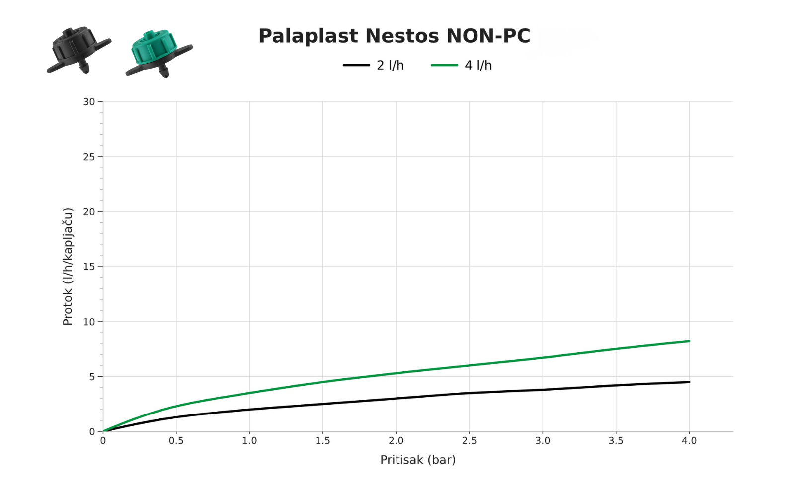 Grafikon protoka u zavisnosti od pritiska - Palaplast Nestos NON-PC