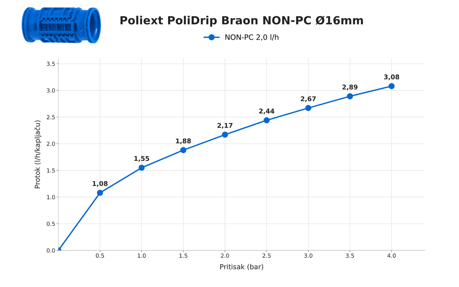 Poliext PoliDrip Braon NON-PC D16 - grafikon protoka u zavisnosti od pritiska