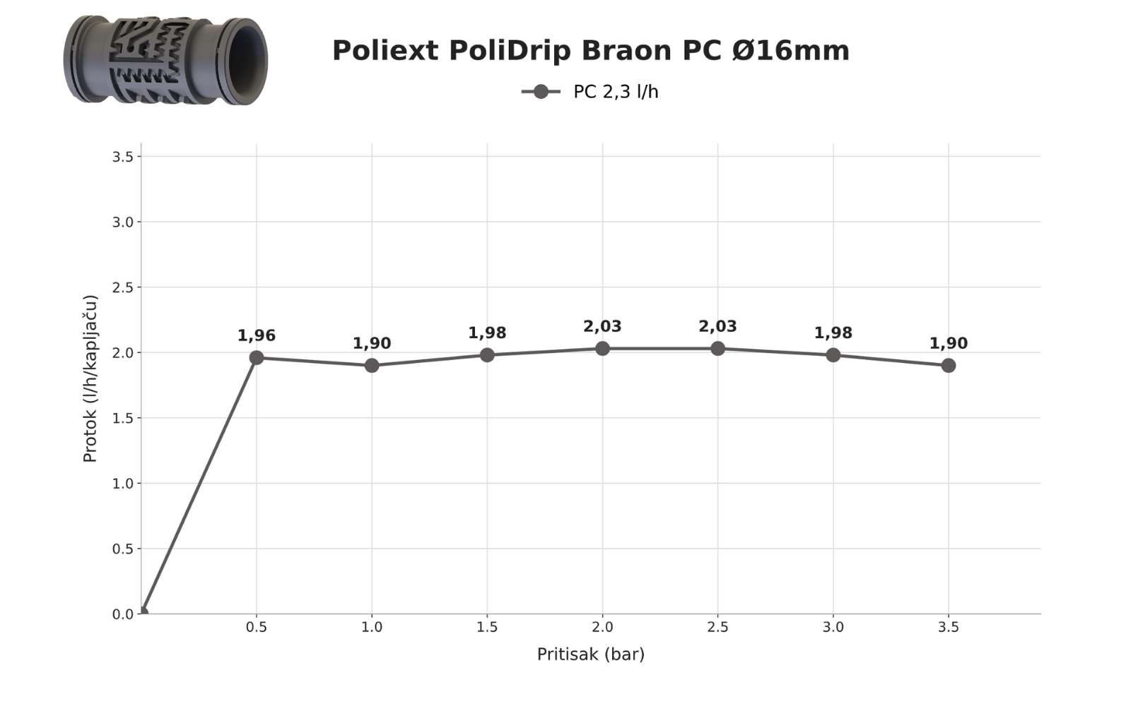 Poliext PoliDrip Braon PC D16 - grafikon protoka u zavisnosti od pritiska