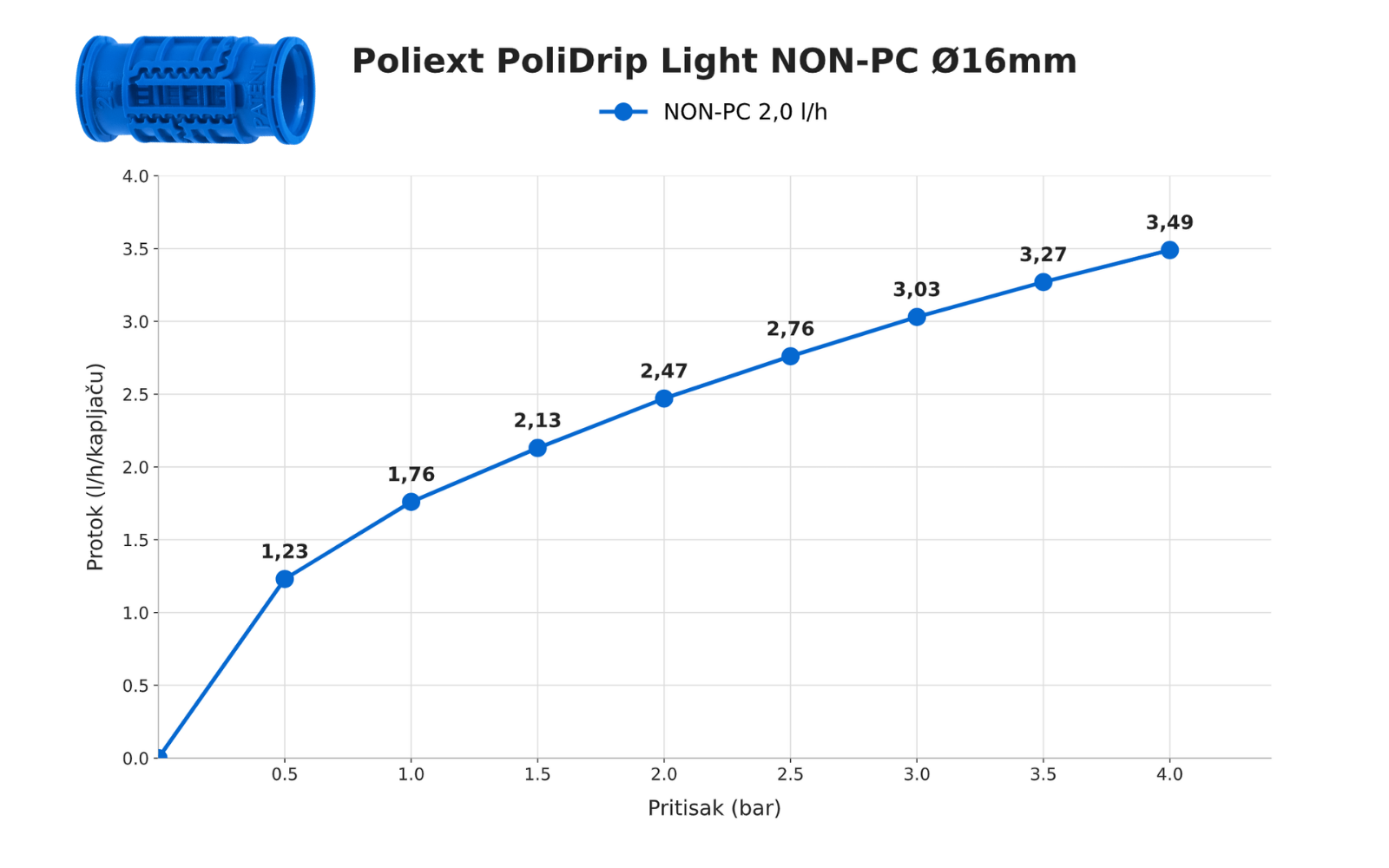 Poliext PoliDrip Light NON-PC D16 - grafikon protoka u zavisnosti od pritiska