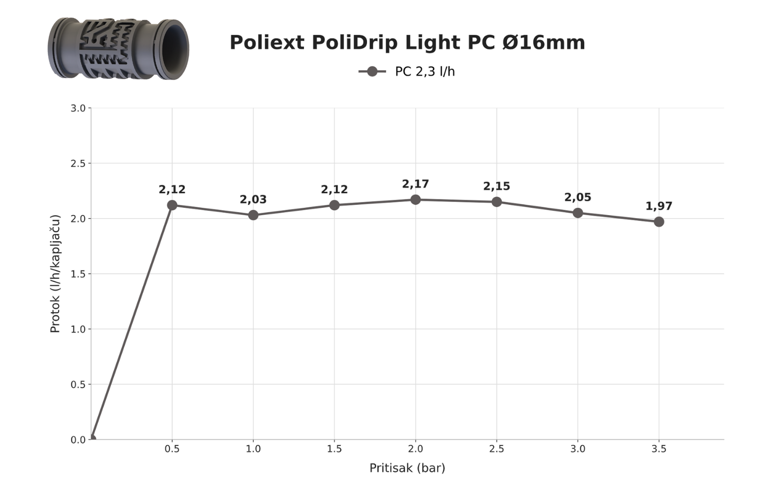 Poliext PoliDrip Light PC D16 - grafikon protoka u zavisnosti od pritiska