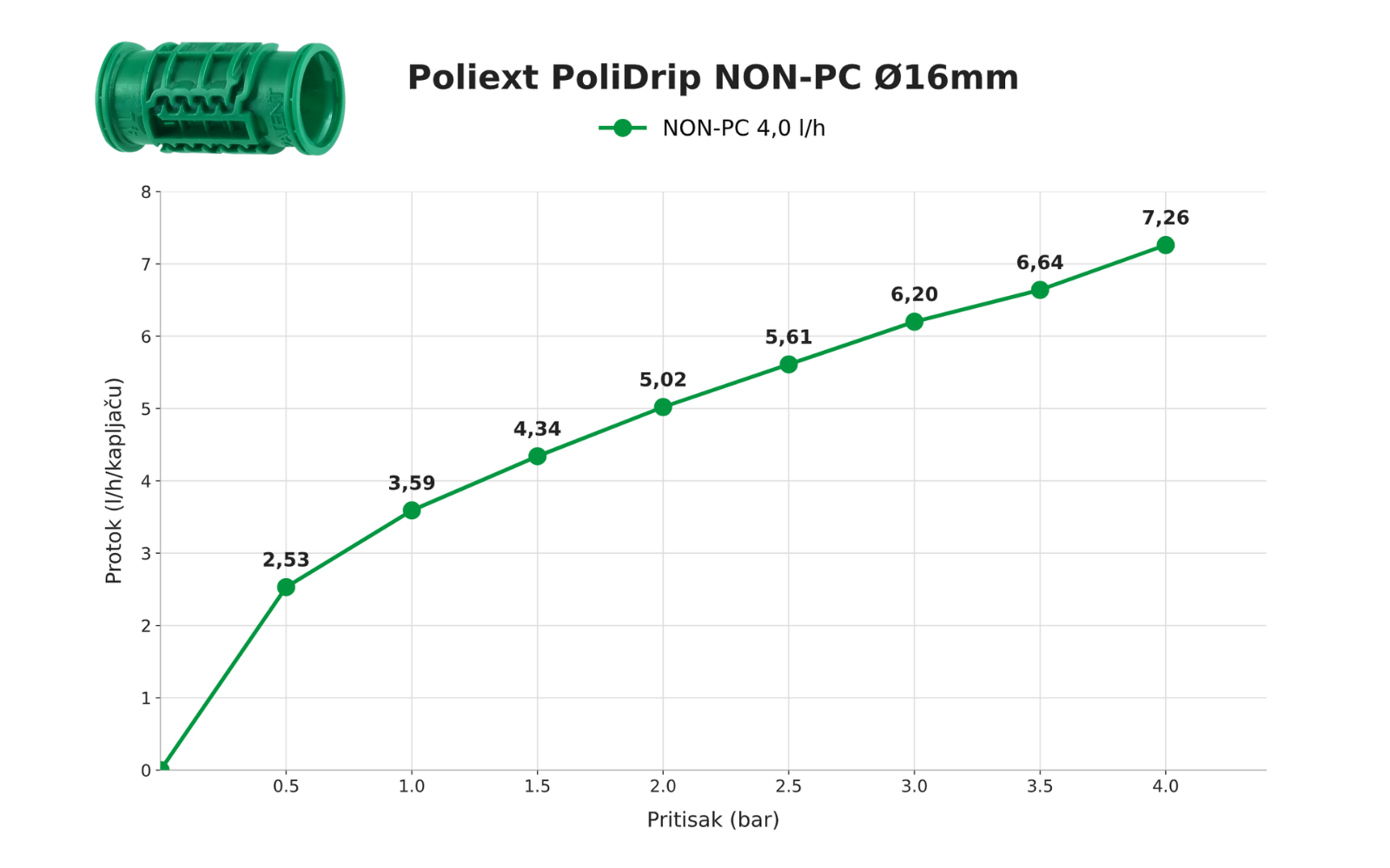 Poliext PoliDrip NON-PC D16 4,0 l/h - grafikon protoka u zavisnosti od pritiska