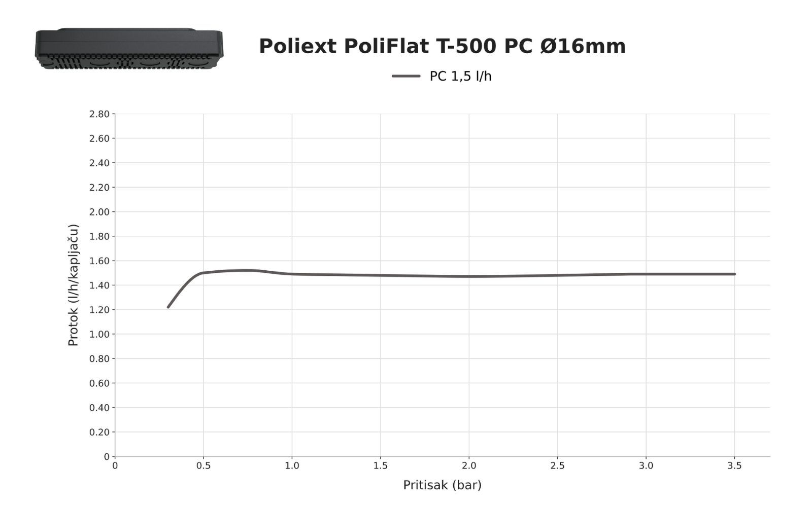 Poliext PoliFlat T-500 PC D16 - grafikon protoka u zavisnosti od pritiska