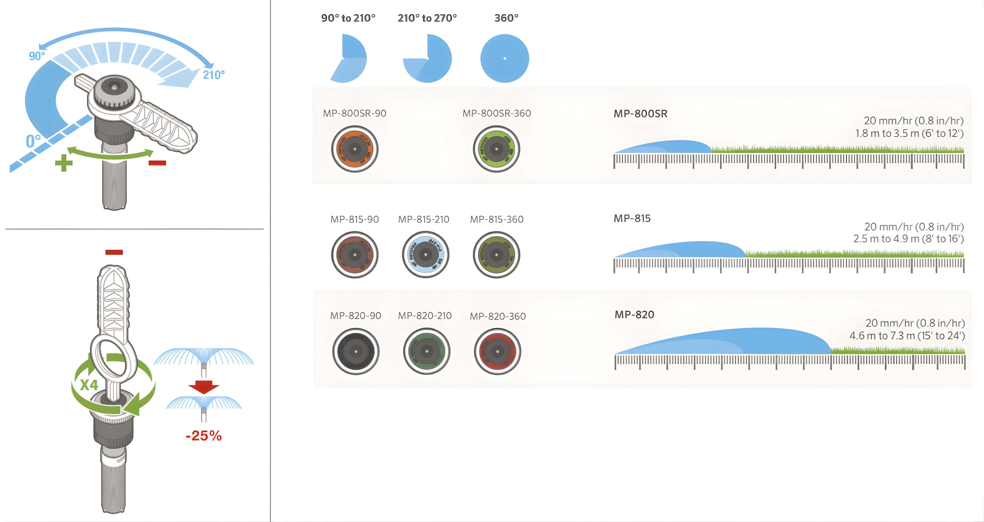 Podešavanje dometa i ugla, modeli MP Rotator 800
