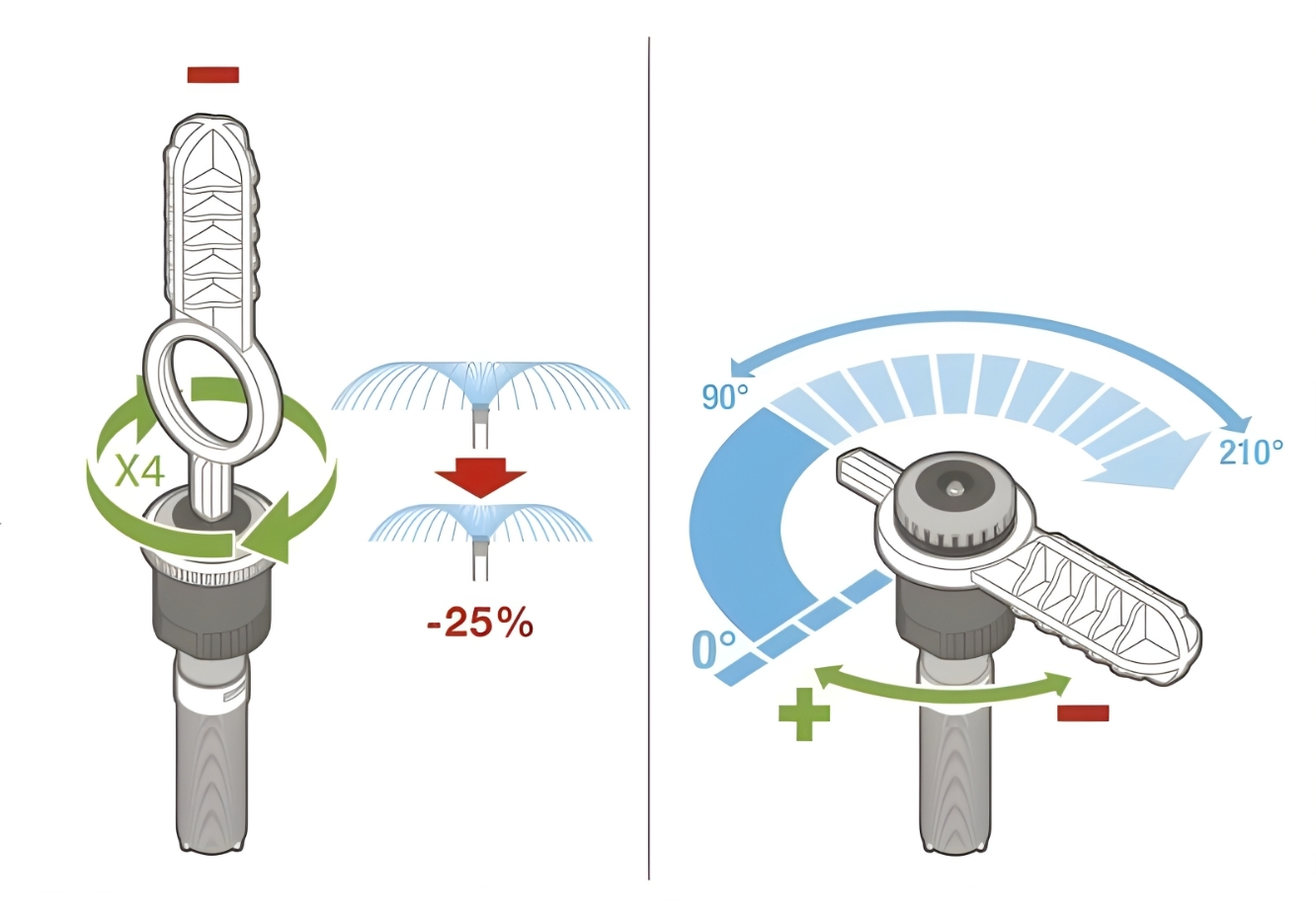 Levo: podešavanje dometa; Desno: podešavanje ugla zalivanja