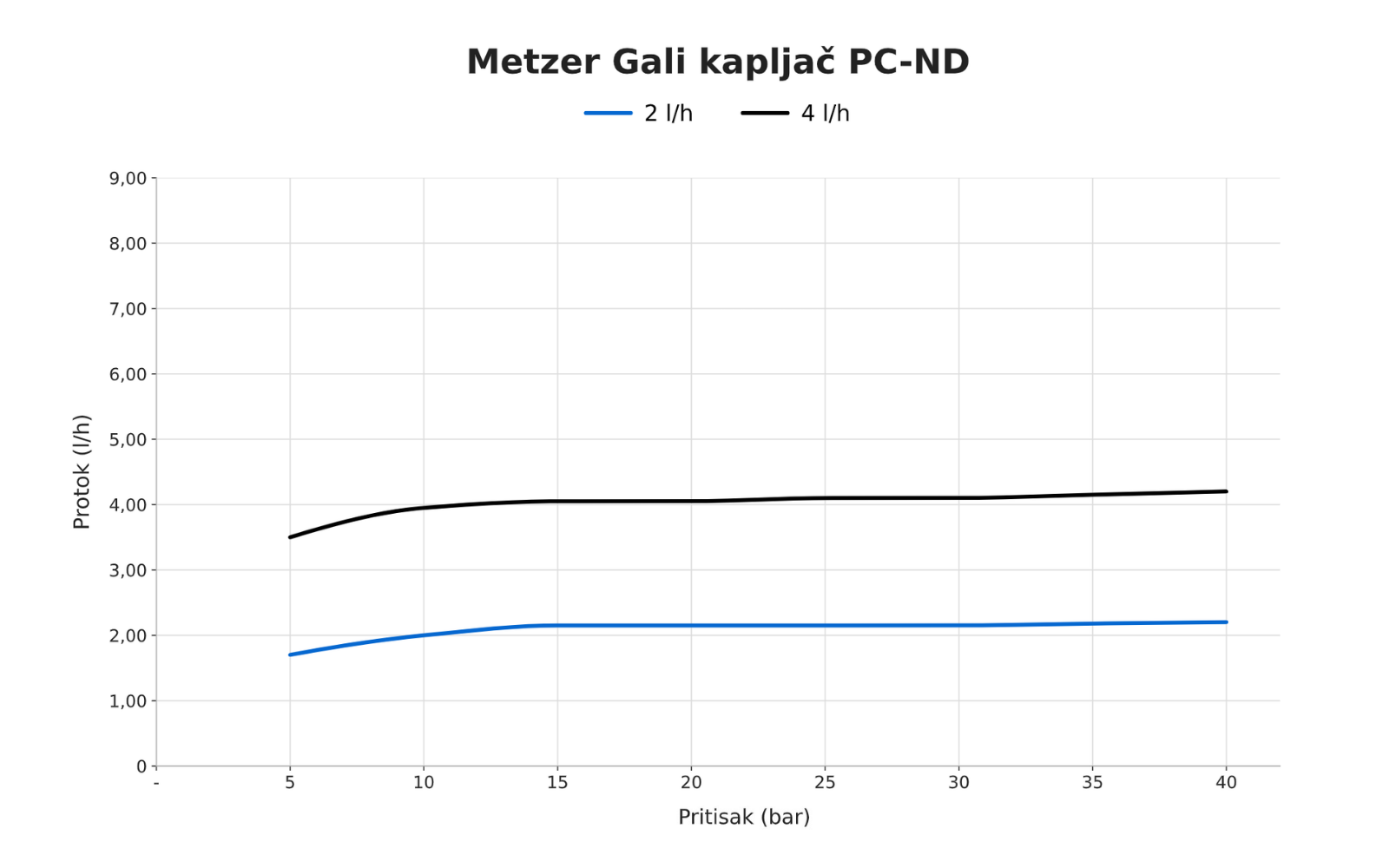 Metzer Gali PC-ND - grafikon protoka u zavisnosti od pritiska