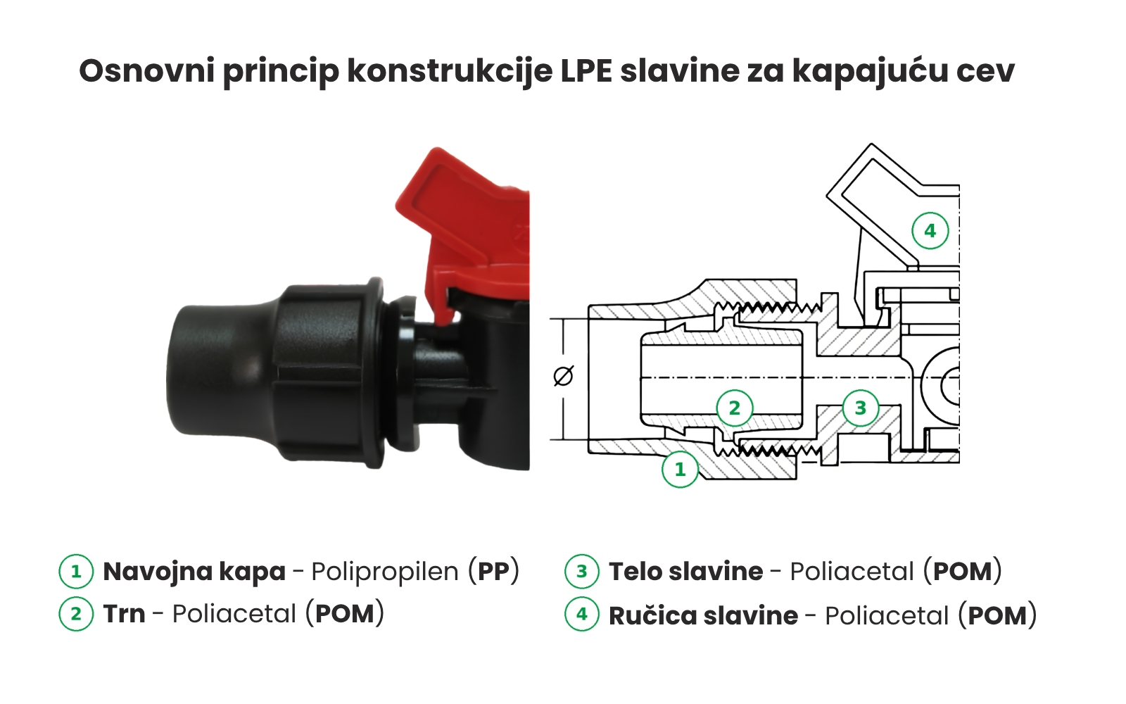 Presek konstrukcije LPE slavine za kapajuće cevi - telo, navojna kapa, trn i ručica