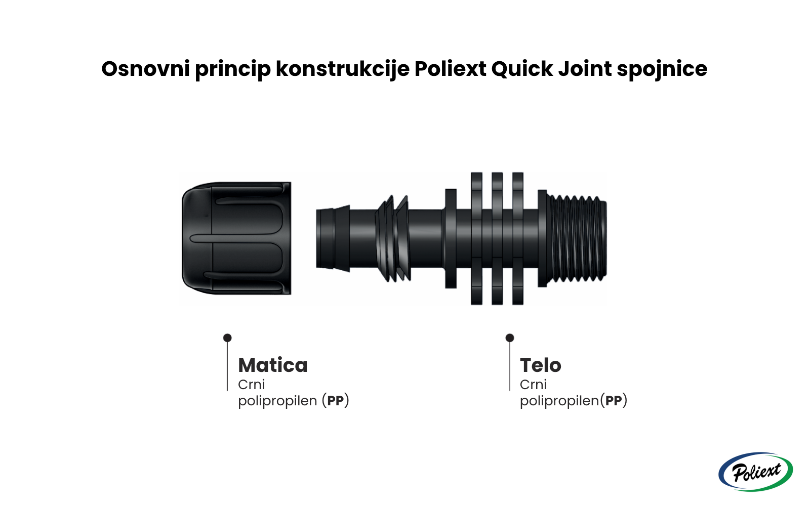 Osnovni princip konstrukcije Poliext Quick Joint spojnice