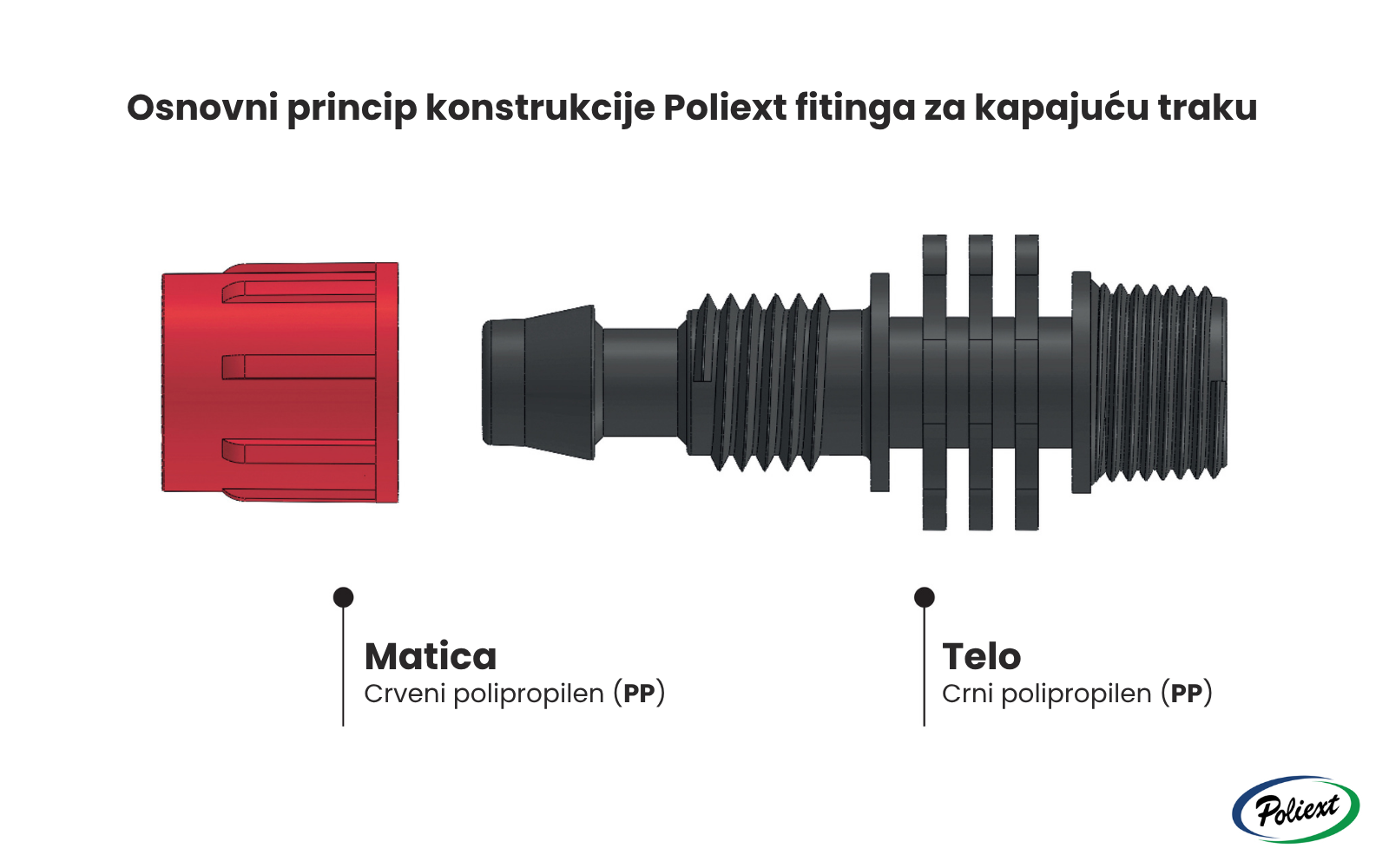 Osnovni princip konstrukcije Poliext fitinga za kapajuću traku - matica i telo