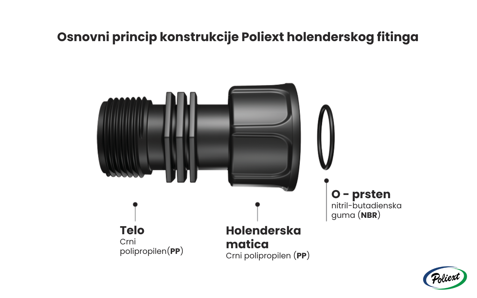 Osnovni princip konstrukcije Poliext holenderskog fitinga