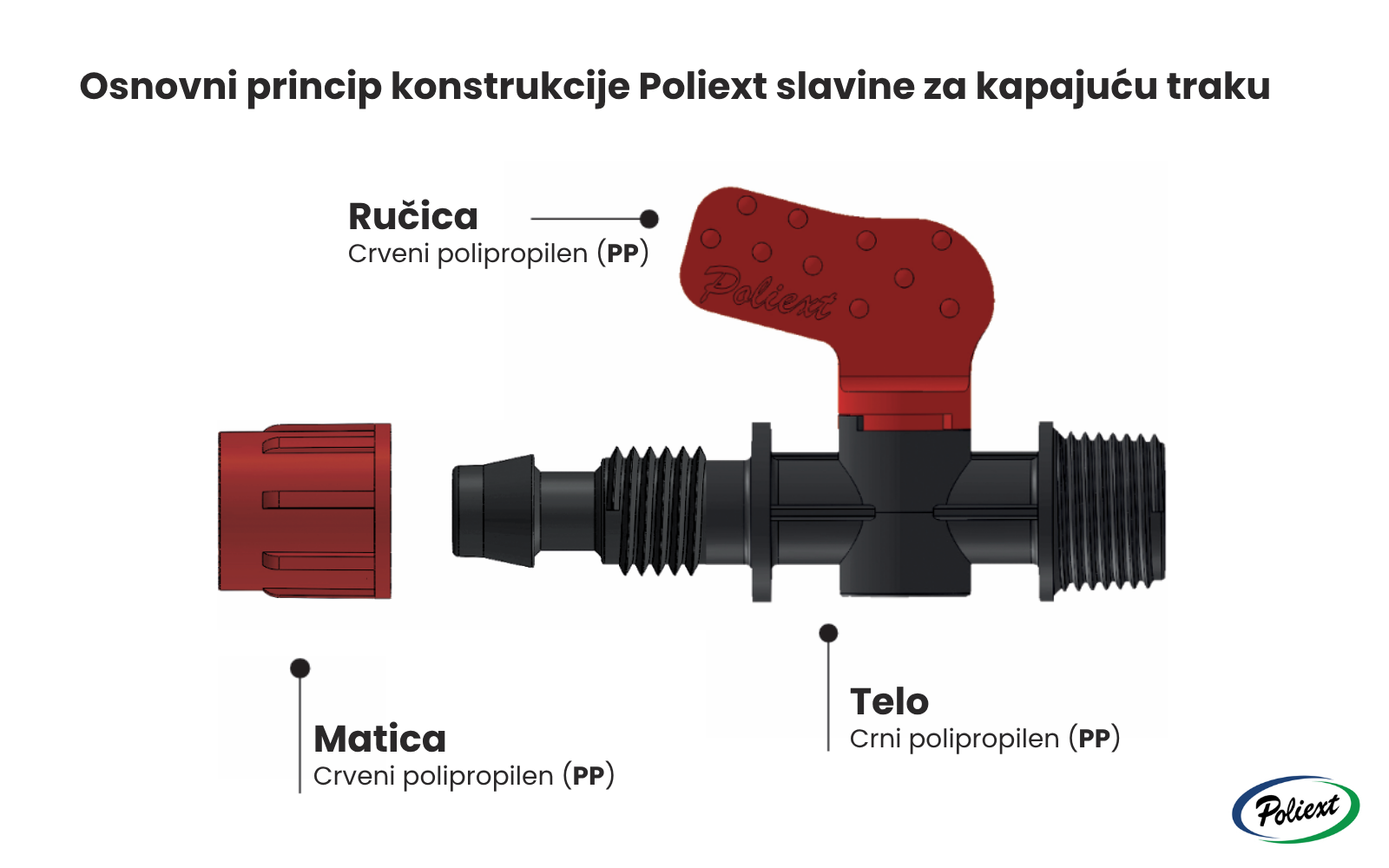 Osnovni princip konstrukcije Poliext slavine za kapajuću traku