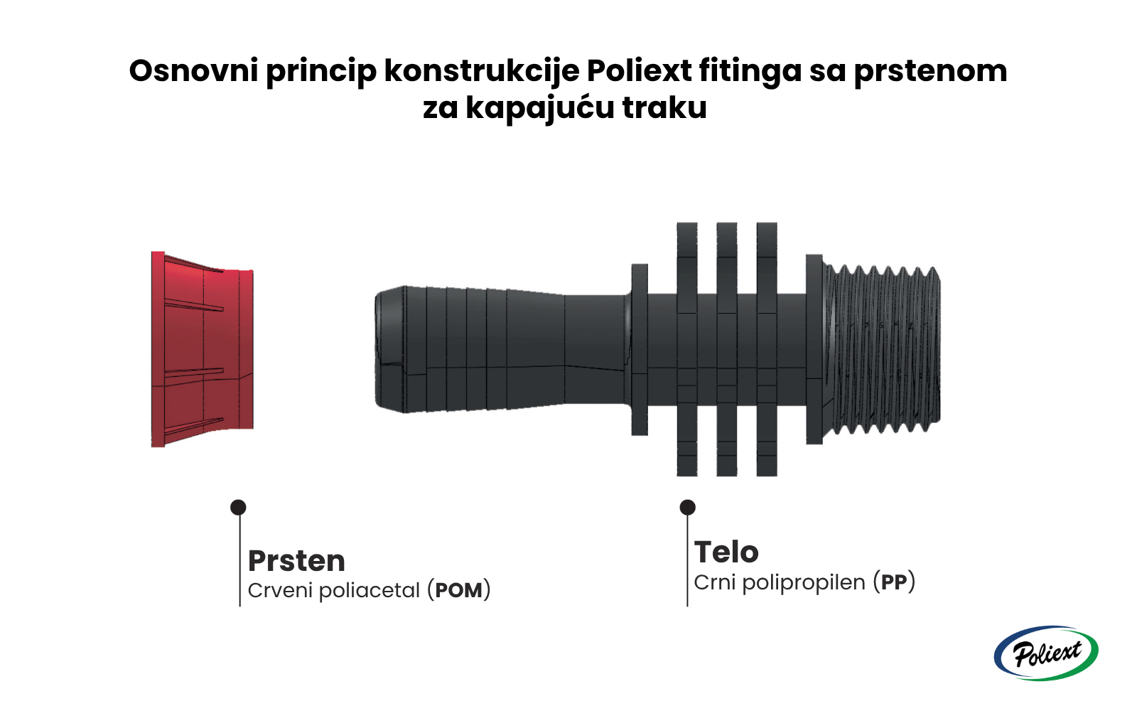 Osnovni princip konstrukcije Poliext fitinga sa prstenom za kapajuću traku