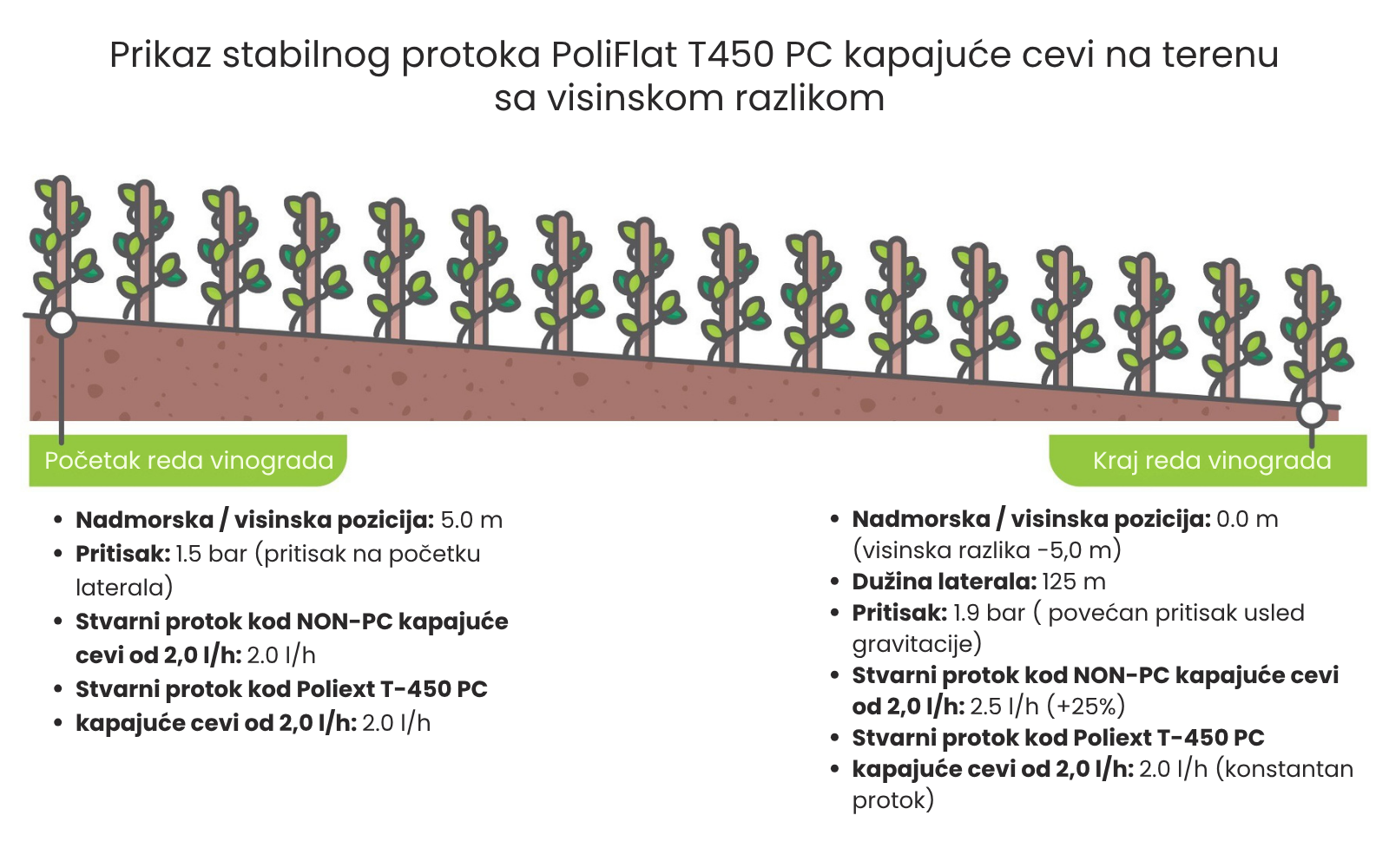 Prikaz stabilnog protoka Poliext PoliFlat T450 PC kapajuće cevi na terenu sa visinskom razlikom