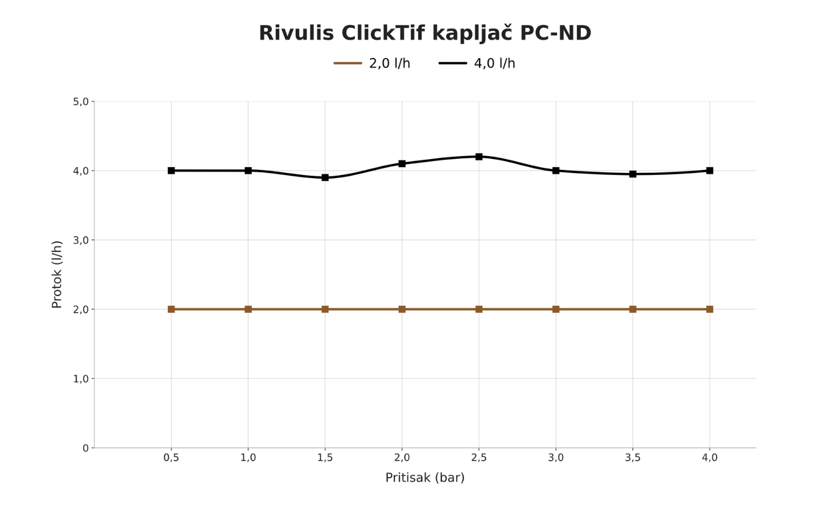 Rivulis ClickTif PC-ND - grafikon protoka u zavisnosti od pritiska