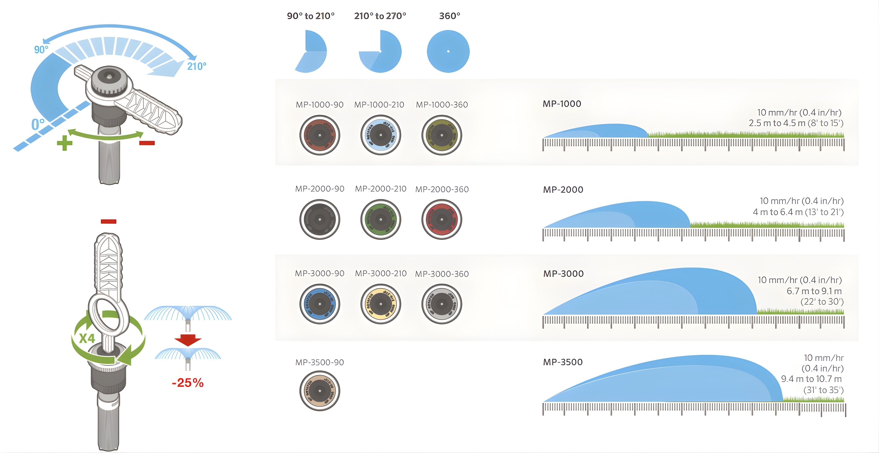 Instalacija MP Rotator dizne i head-to-head pokrivenost