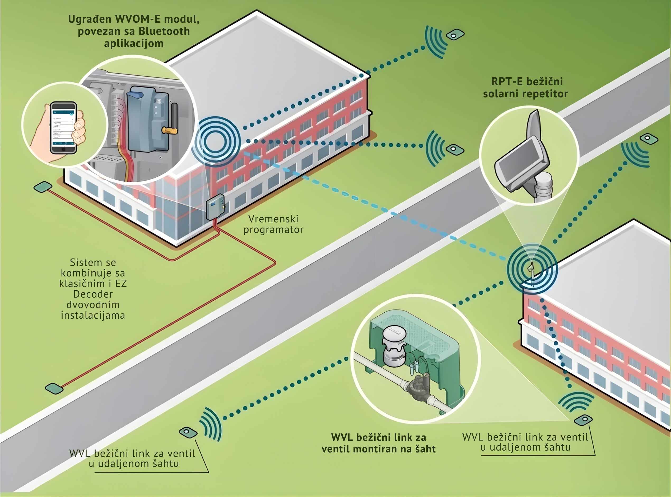 Grafički prikaz instaliranog WVL sistema za bežično upravljanje ventilima