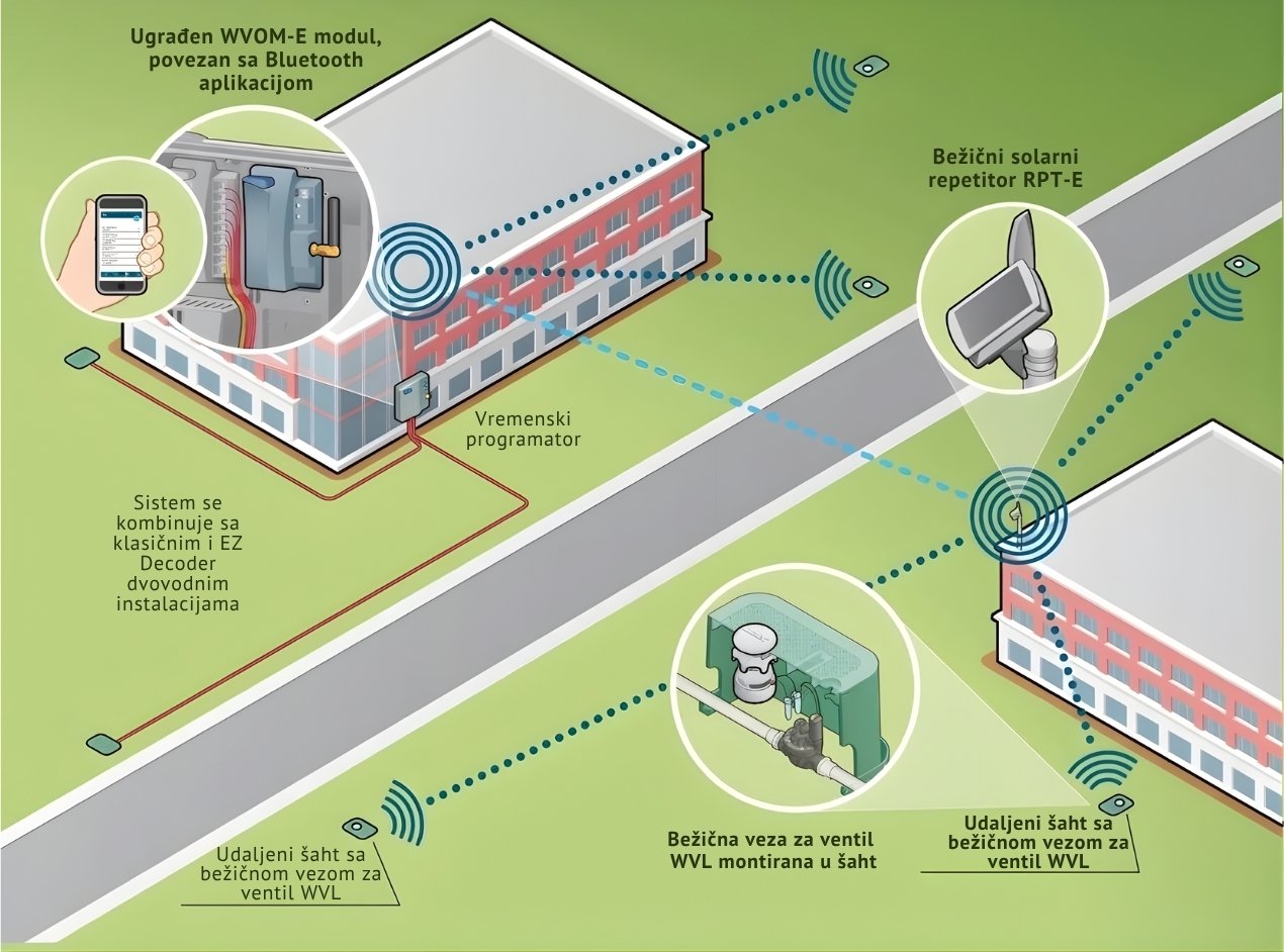 WVL sistem bežičnog povezivanja ventila sa vremenskim programatorom